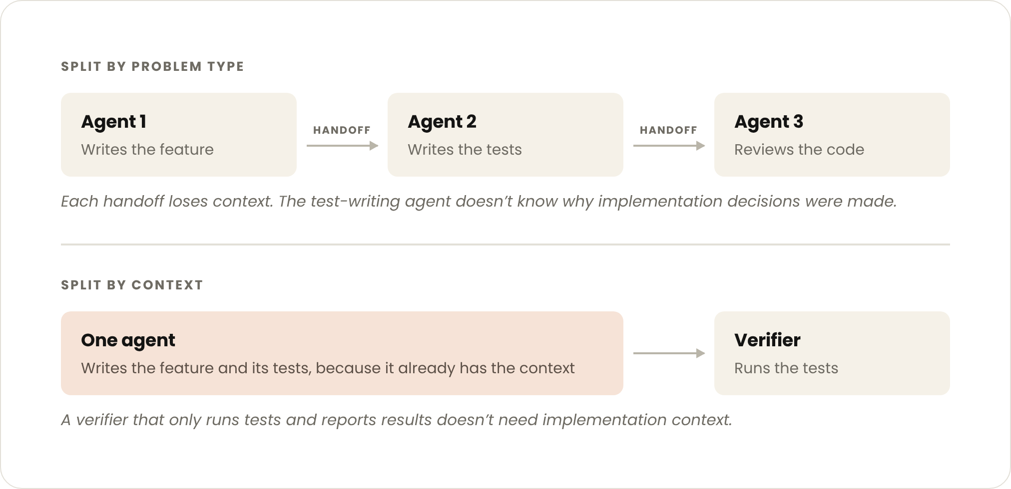 subagents split by problem