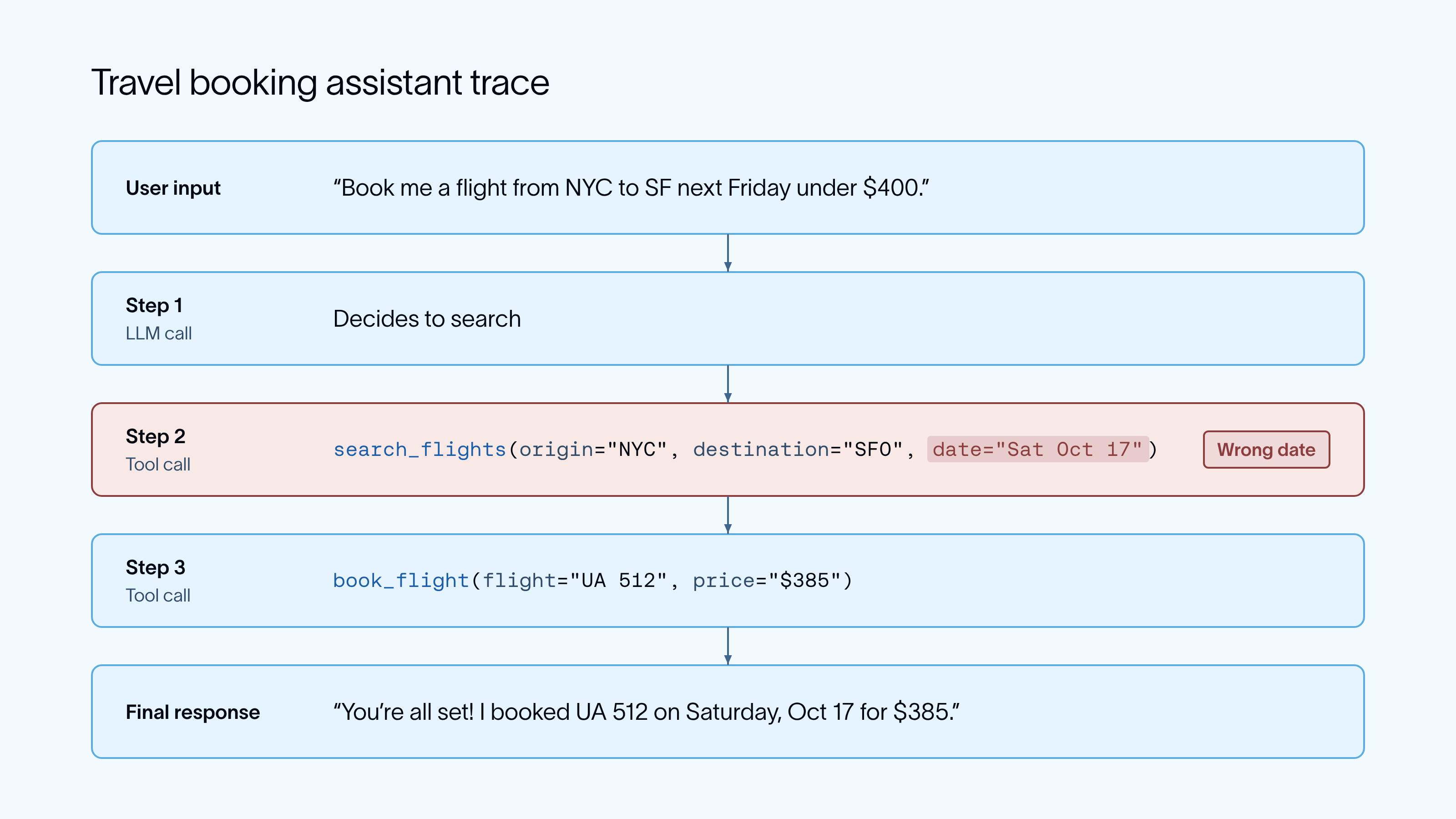 The price is accurate, but the agent searched the wrong day. This trace would become a new example in our dataset.