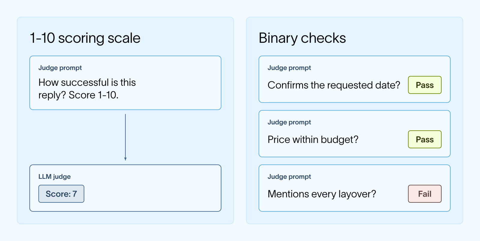 Contrasting an evaluator with 1-10 scoring (non-descriptive and susceptible to high variability) and a set of binary evaluators.