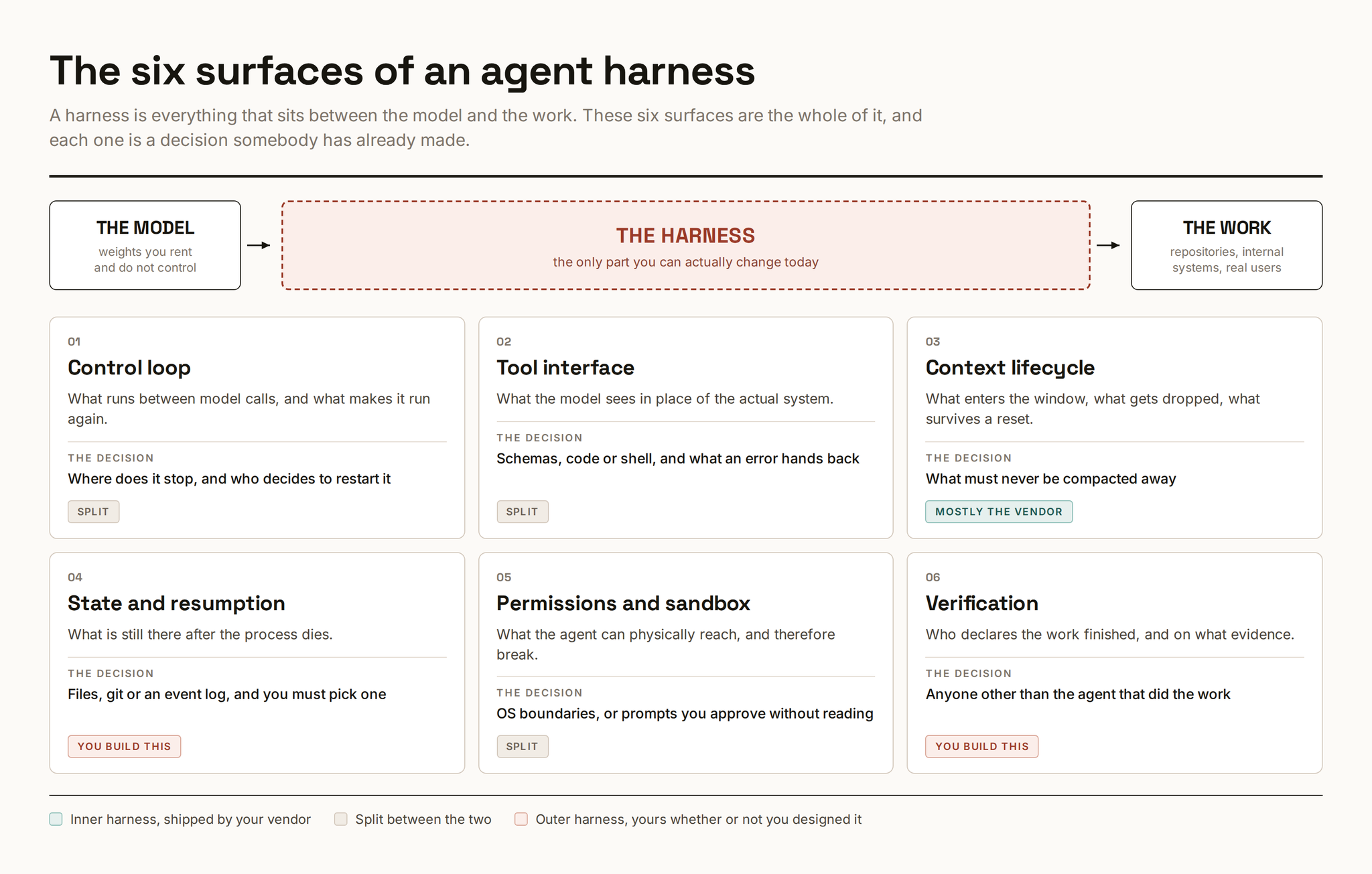 The Agent Layer