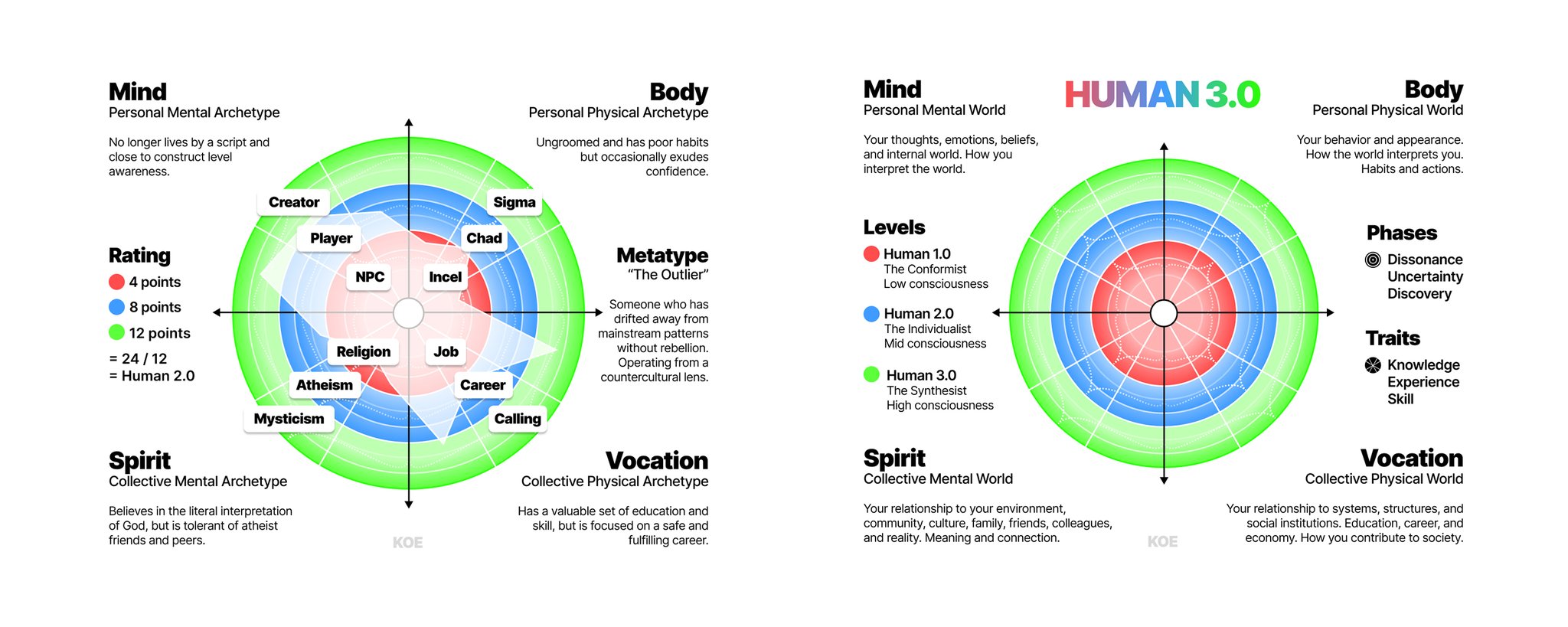 HUMAN 3.0 map: the four quadrants, three levels, three phases and traits, with an example Human 2.0 profile and Metatype