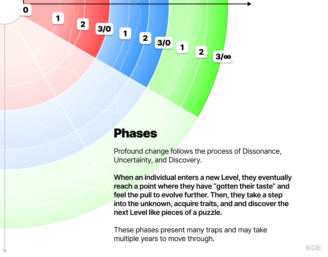 The three phases within each level: Dissonance, Uncertainty and Discovery