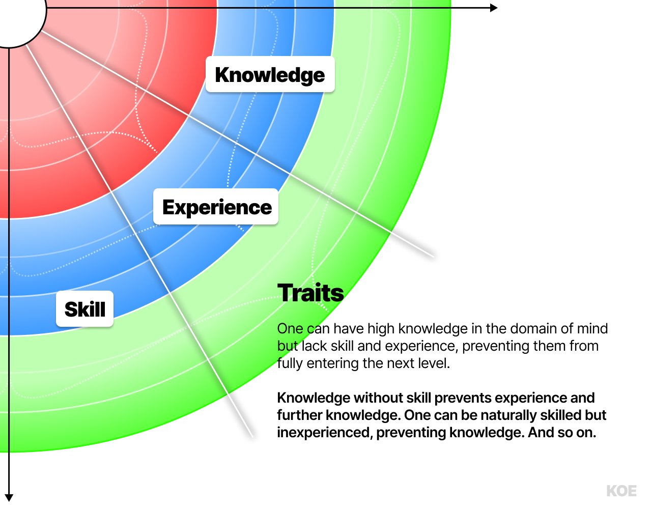 Traits: horizontal development through knowledge, experience and skill