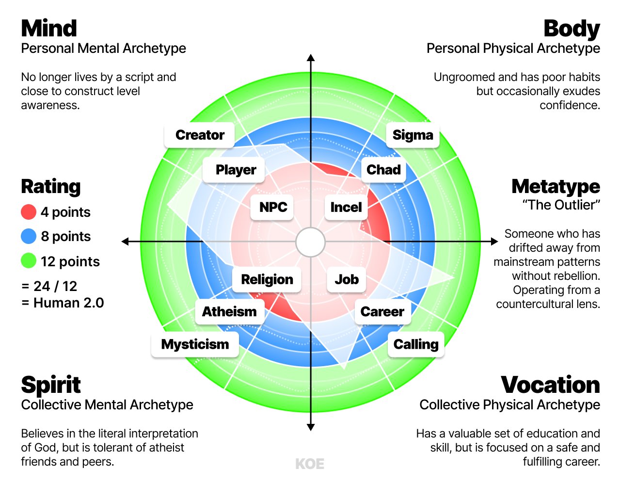 Archetypes and Metatypes: a Human 2.0 example mapped as “The Outlier”