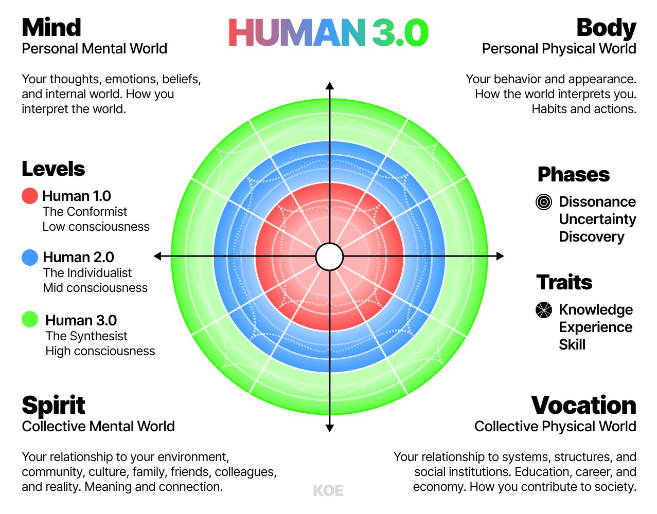 HUMAN 3.0 模型:心智、身体、精神、职业四大象限,以及 1.0 / 2.0 / 3.0 层级、阶段与特质
