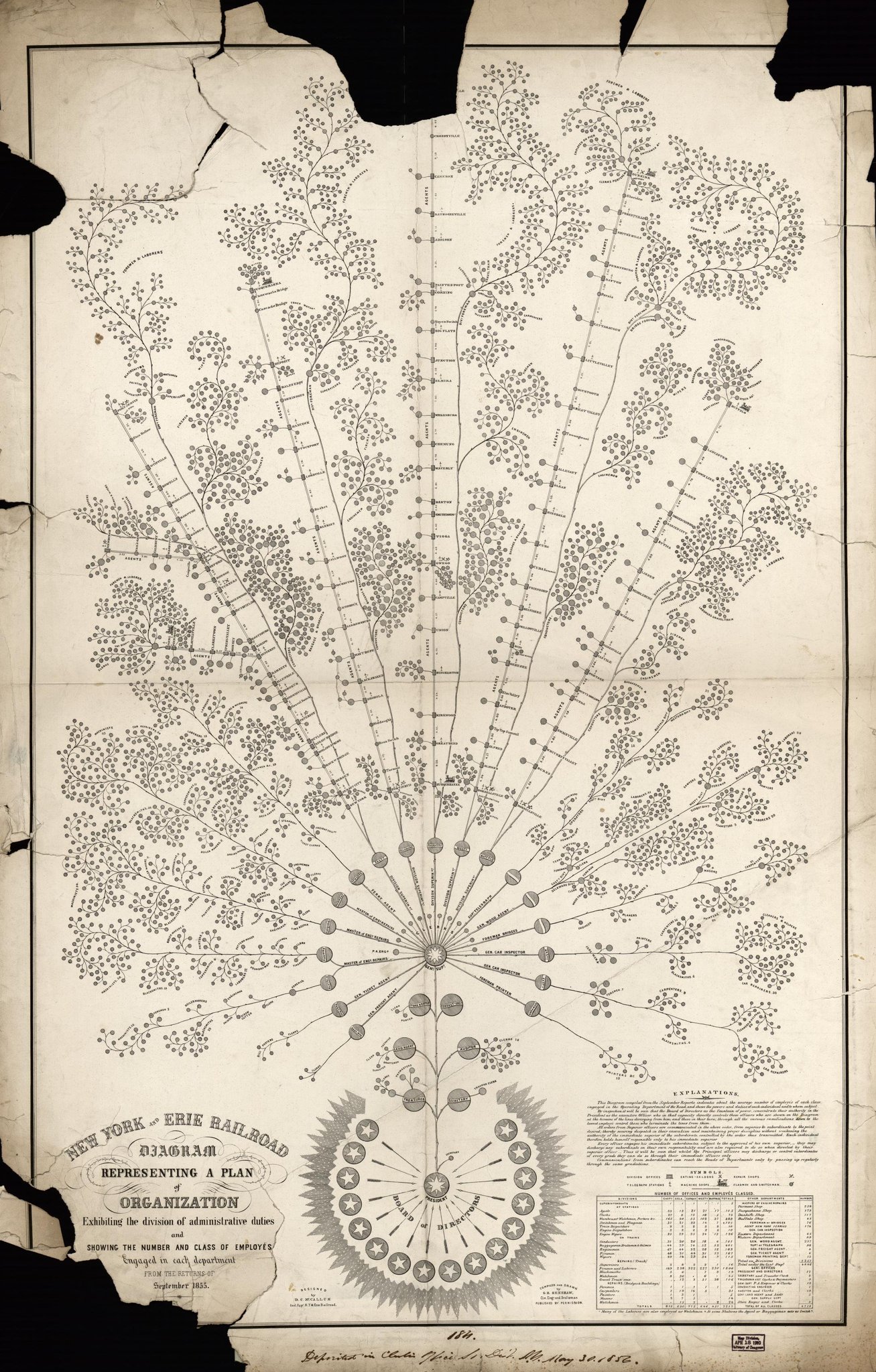 1855年纽约与伊利铁路公司的组织架构图,现代企业管理的最早雏形之一