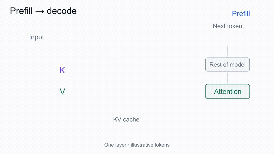 Prefill 到 Decode 的 KV 变化过程