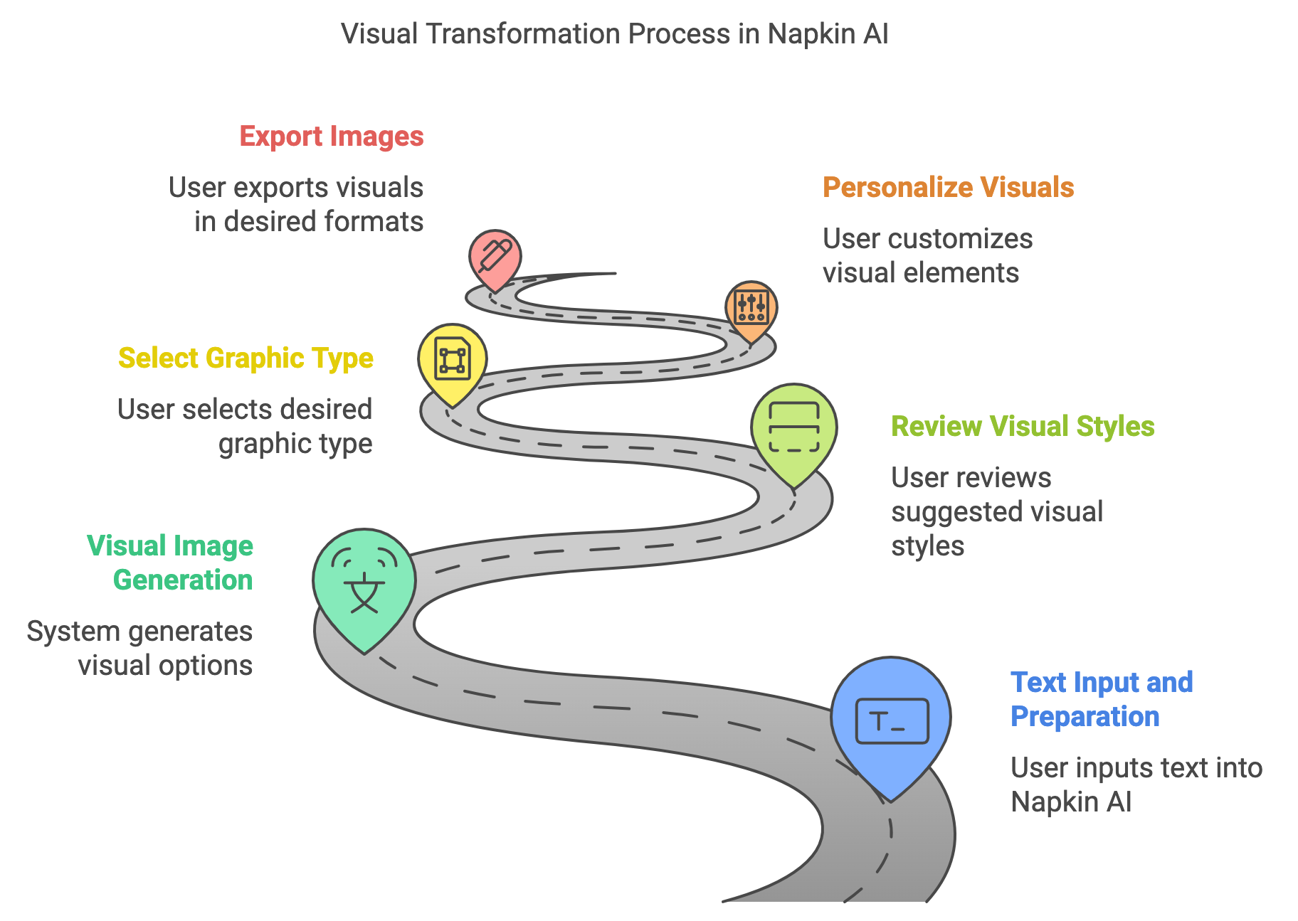 Visual Transformation Process in Napkin AI